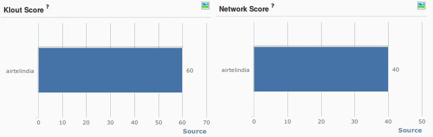 Source: SImplify360 – A Social Media Analytics Tool