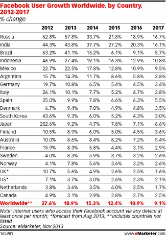 Facebook users growth worldwide