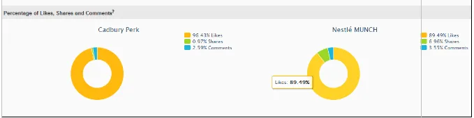 Percentage of like , share & comments