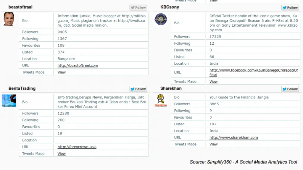 Twitter Influencers, Influencers list