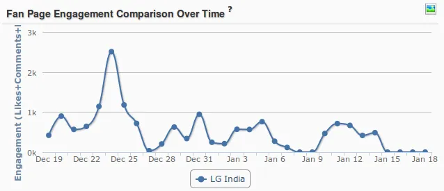 LG India Engagement Over Time