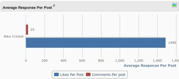 Nike Cricket Average response per post Simplify360