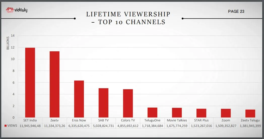 Vidooly YouTube Monthly Report October