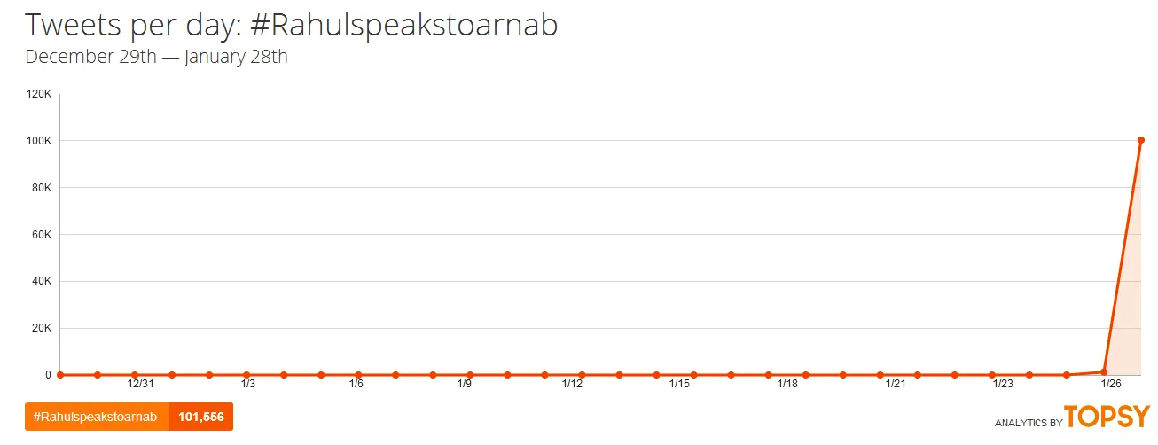 Rahul speaks to Arnab Tweets Topsy