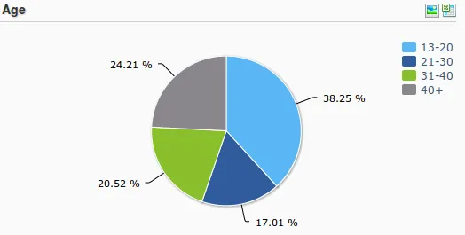 Age Demographics 