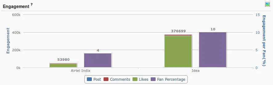 engagement comparison