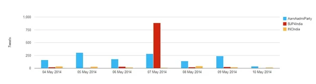 parites tweets per day