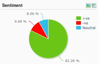 Zomato Social Media Sentiments