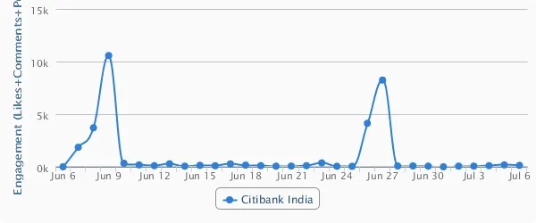 Citinbank India Engagement