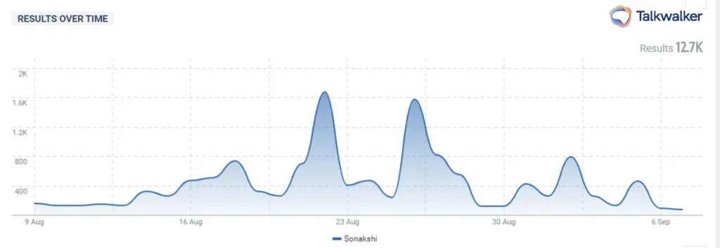 Sonakshi Sinha social media strategy- mentions