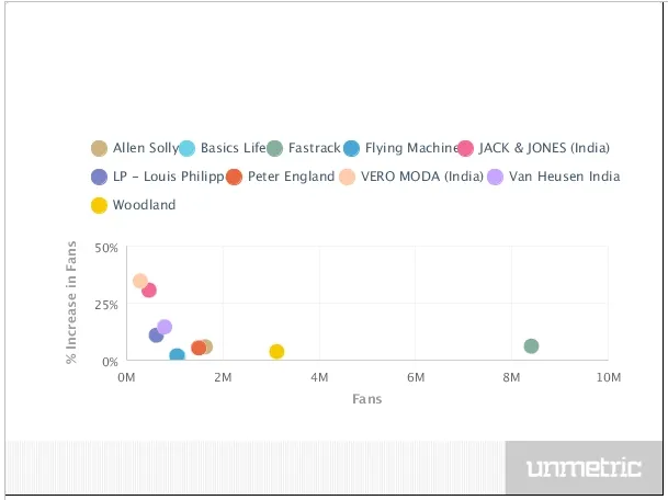 Fan engagement of retail brands