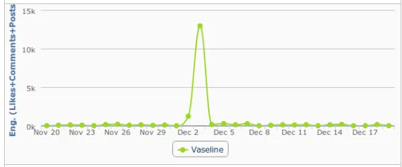 Engagement rate vaseline 