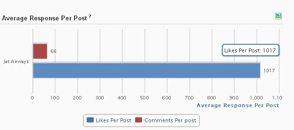 Jet Airways Facebook engagement Simplify360