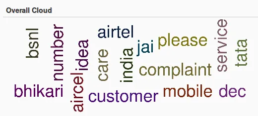 Tata Docomo word cloud