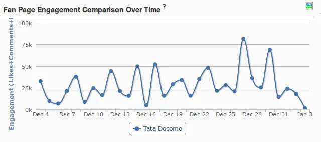 Engagement over time