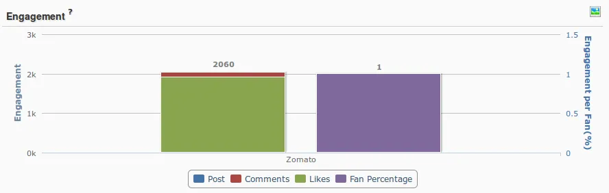 Zomato Facebook Engagement Simplify 360