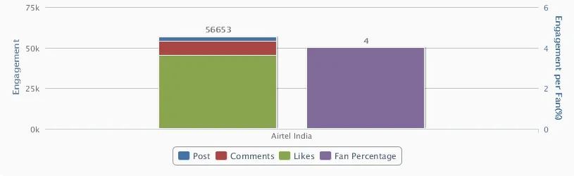 Airtel Facebook  engagement