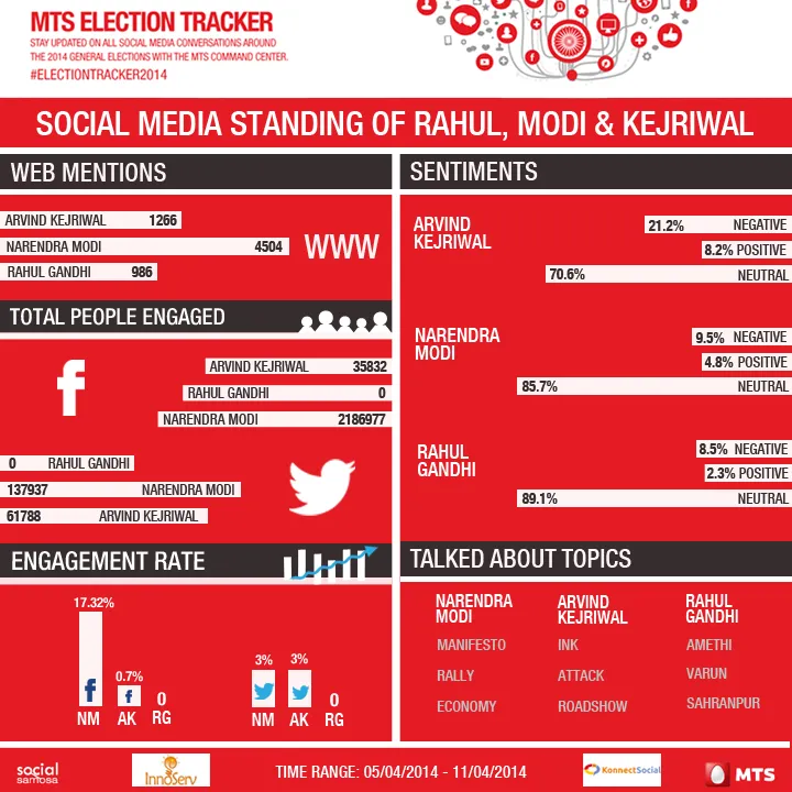 Social Media Standings