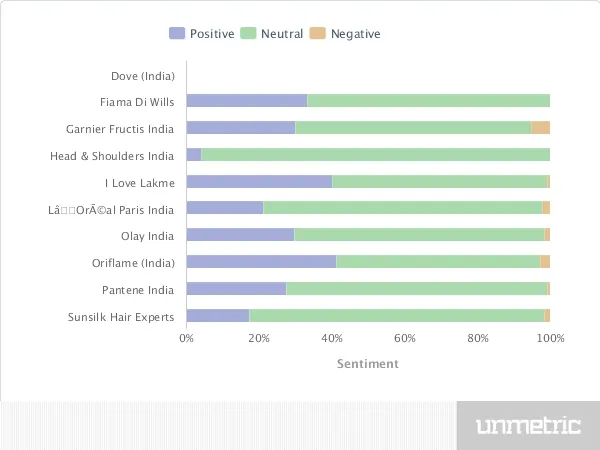 Indian Personal care brands on Social Media strategy Unmetric