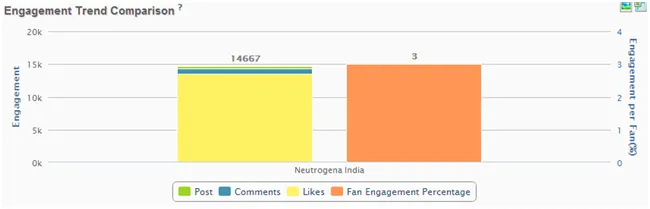 Engagement Comparison