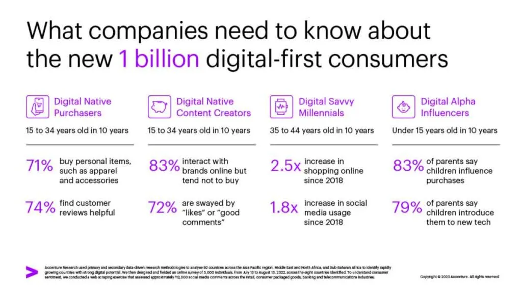 One billion new online shoppers are entering the market creating growth for Digital  Commerce: Accenture Report