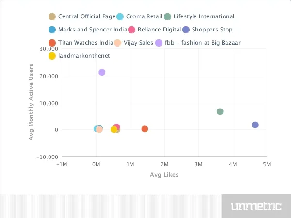 Retail Sector Avg Monthly Active Users