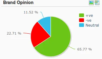 OLX India Sentiment Analysis