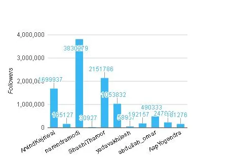 total followers on twitter