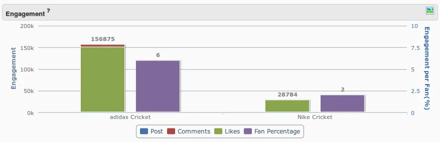 Adidas Nike Cricket Social Media Comparison Simplify360