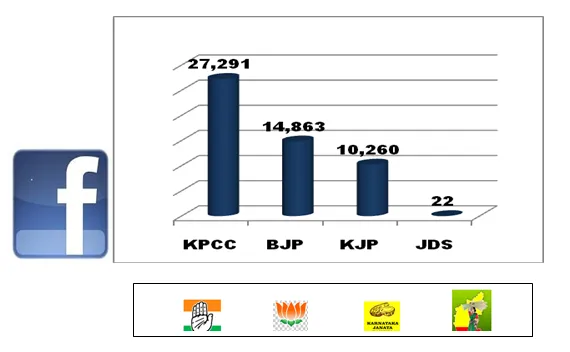 politicians on social media facebook likes Karnataka Elections