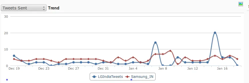 Tweets Sent Comparison