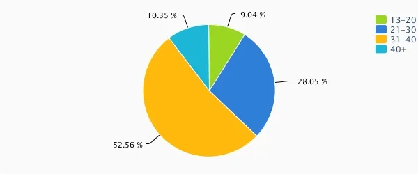 Philips India Social Media Age Analysis