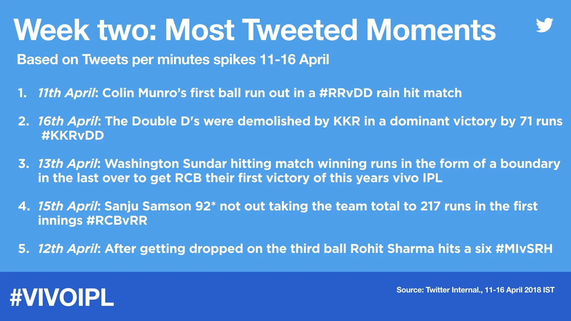 IPL buzz on Twitter