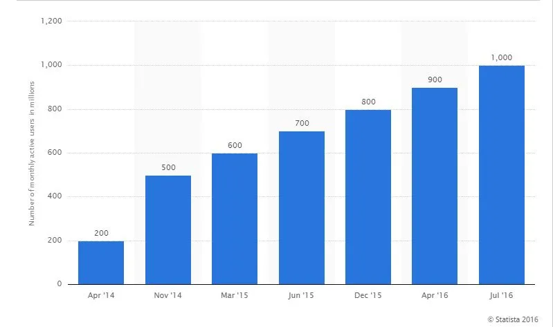 Facebook Messenger User Stats