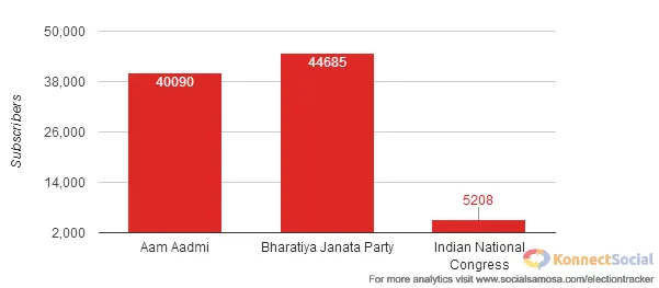 Subscreiber ( Indian Political Parties ) 