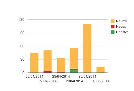 LK Advani Sentiment BY DATE