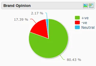 Social media strategy review Cleartrip Sentiment