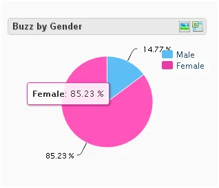 Maybelline - Buzz By Gender