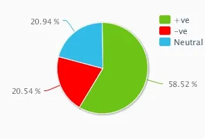 Airtel India Social Media Sentiments