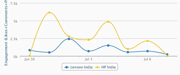 HP India Talking About