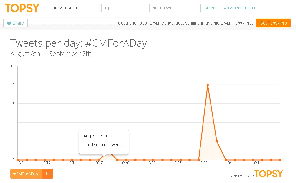 Twitter stats for Lokmat CM for a  day campaign