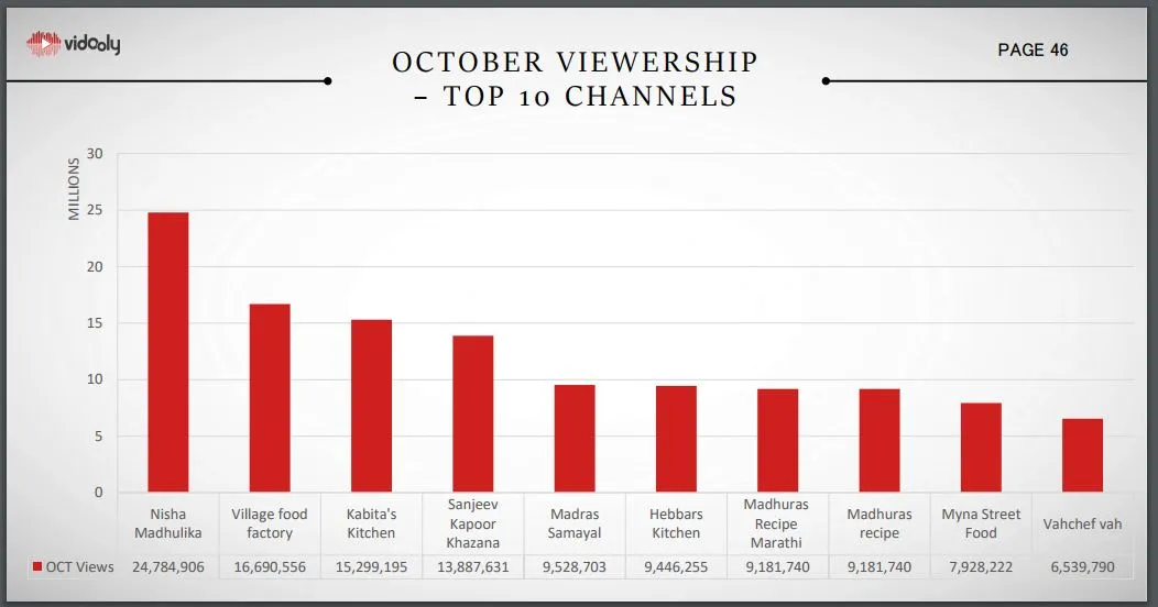 Vidooly YouTube Monthly Report October