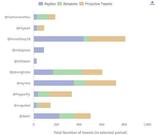 Ecommerce Brands Tweet Replies