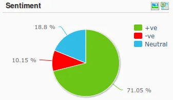 Source: Simplify360 - A Social Media Analytics Tool