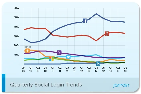 JanrainSocialLoginByQuarter