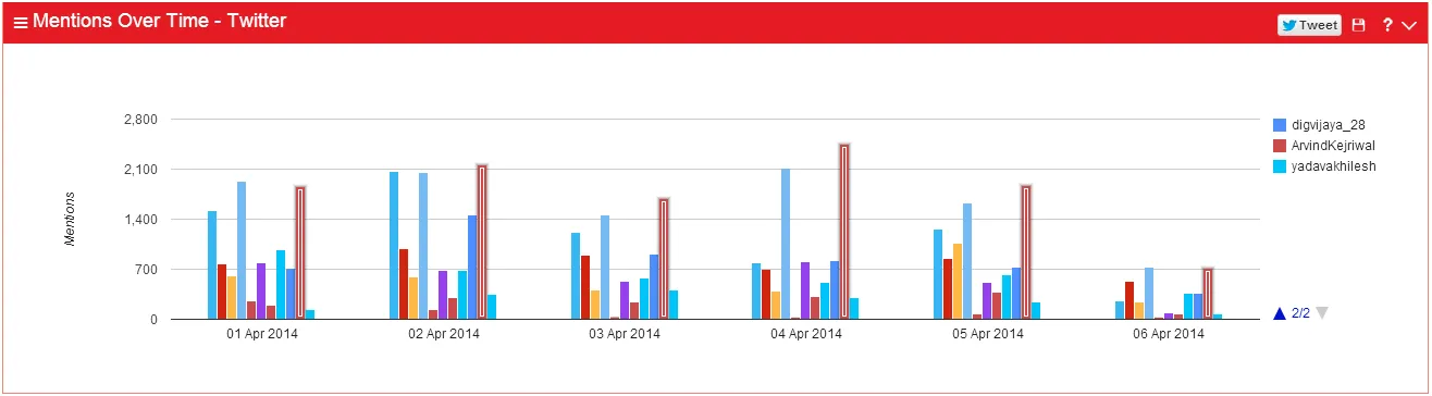 mentions over time