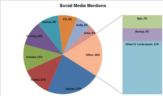 social media mention  Bigg boss