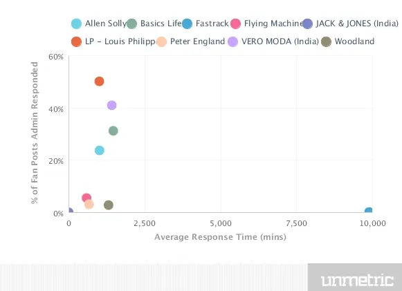 Average Response Time of Retai Brands 