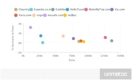 increase in fans