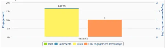 engagement rate vaseline 